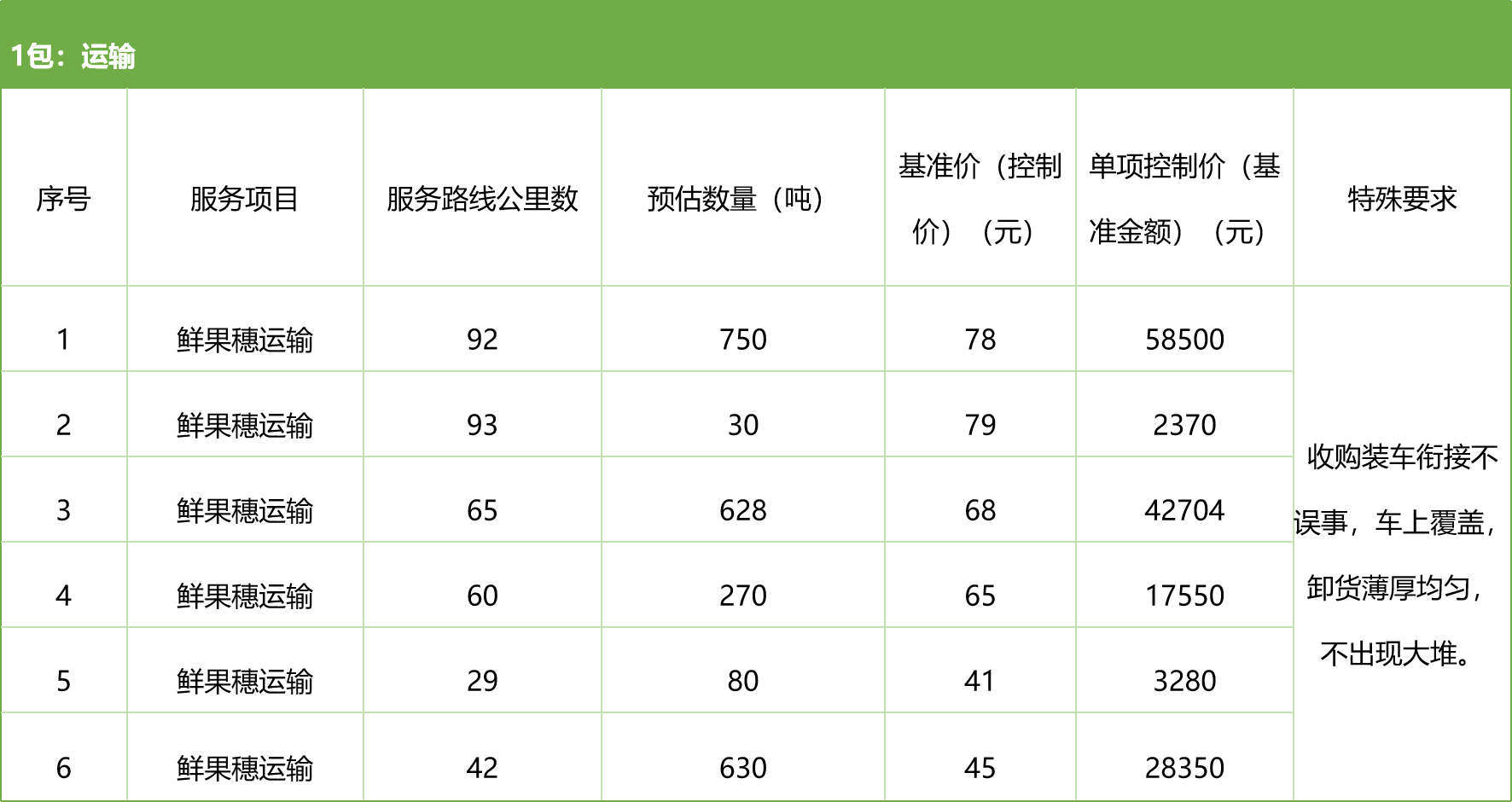 甘肅省敦煌種業(yè)集團股份有限公司種子營銷分公司鮮果穗運輸服務(wù)及果穗晾曬脫粒、籽粒精選加工勞務(wù)外包服務(wù)項目 競爭性磋商公告