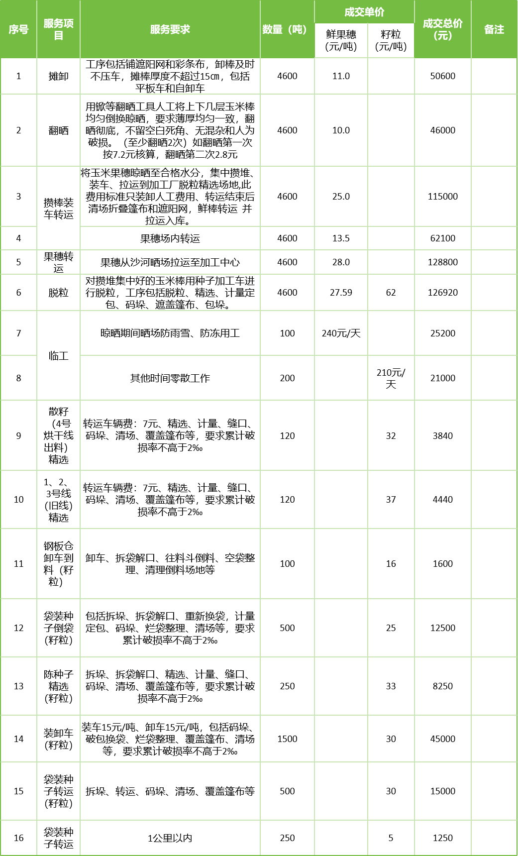 甘肅省敦煌種業(yè)集團股份有限公司玉米種子分公司2025年鮮果穗晾曬、精選勞務外包服務項目成交公告