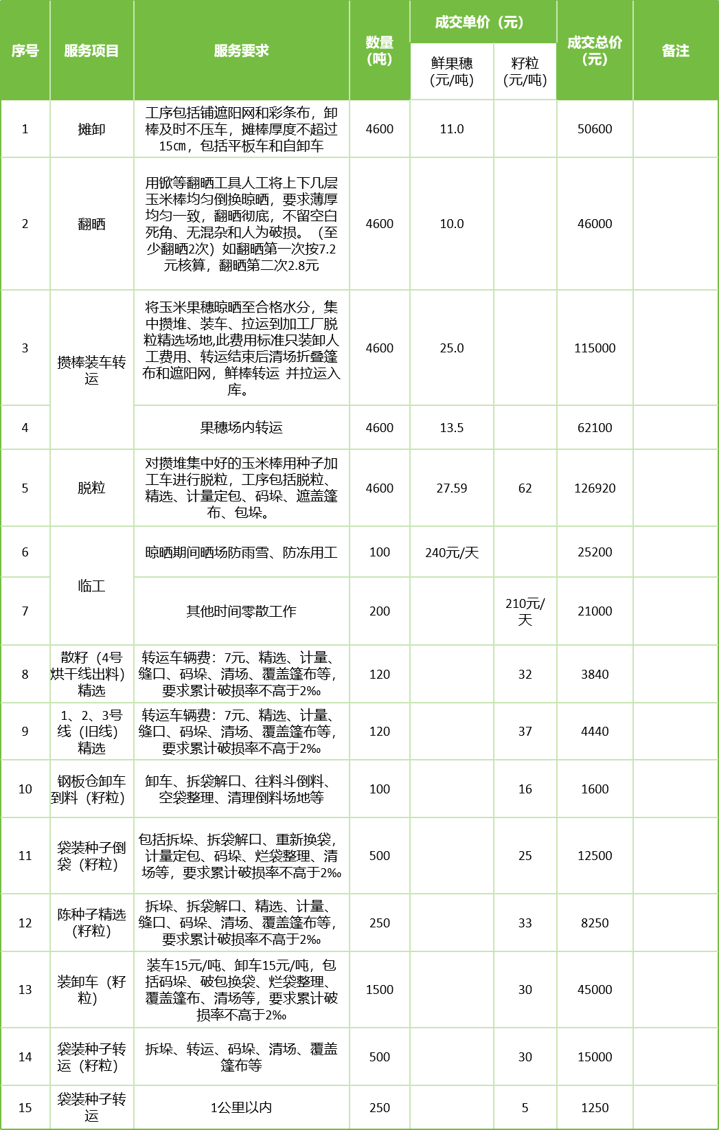 甘肅省敦煌種業(yè)集團股份有限公司玉米種子分公司2025年鮮果穗晾曬、精選勞務外包服務項目成交公告