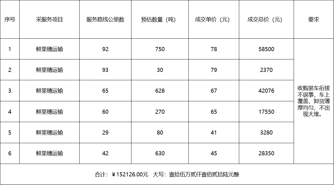 甘肅省敦煌種業(yè)集團(tuán)股份有限公司種子營銷分公司鮮果穗運(yùn)輸服務(wù)及果穗晾曬脫粒、籽粒精選加工勞務(wù)外包服務(wù)項(xiàng)目 成交公告