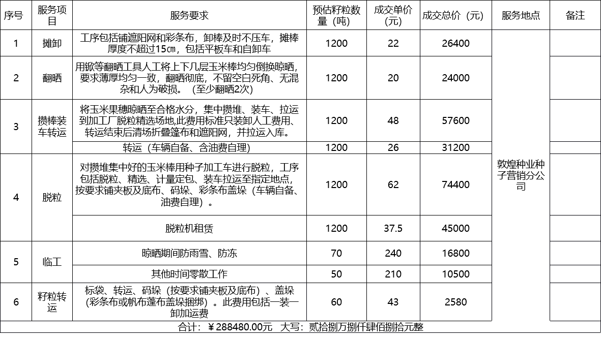 甘肅省敦煌種業(yè)集團(tuán)股份有限公司種子營銷分公司鮮果穗運(yùn)輸服務(wù)及果穗晾曬脫粒、籽粒精選加工勞務(wù)外包服務(wù)項(xiàng)目 成交公告