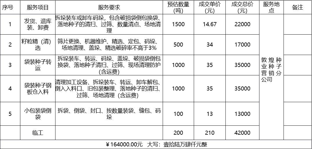 甘肅省敦煌種業(yè)集團(tuán)股份有限公司種子營銷分公司鮮果穗運(yùn)輸服務(wù)及果穗晾曬脫粒、籽粒精選加工勞務(wù)外包服務(wù)項(xiàng)目 成交公告